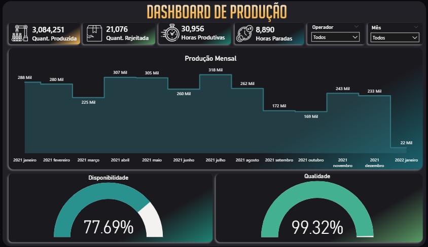 Imagem de Dashboard de Produção